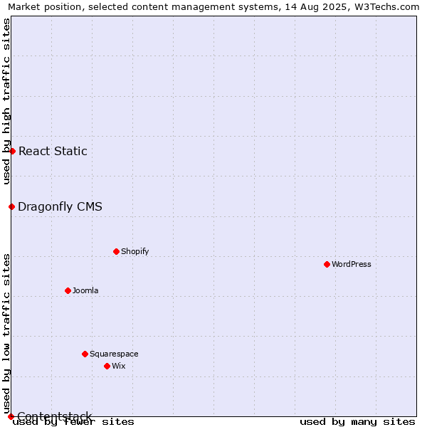 Market position of React Static vs. Dragonfly CMS vs. Contentstack