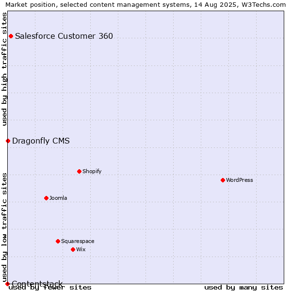Market position of Salesforce Customer 360 vs. Dragonfly CMS vs. Contentstack