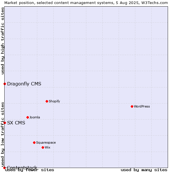 Market position of SX CMS vs. Dragonfly CMS vs. Contentstack
