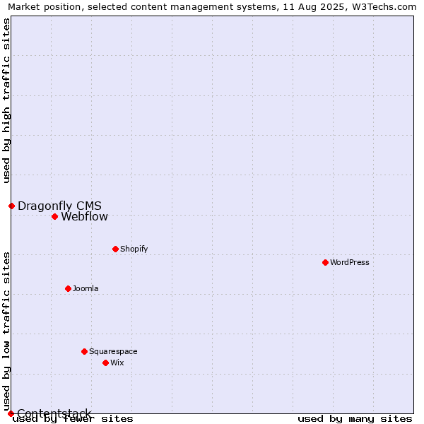 Market position of Webflow vs. Dragonfly CMS vs. Contentstack