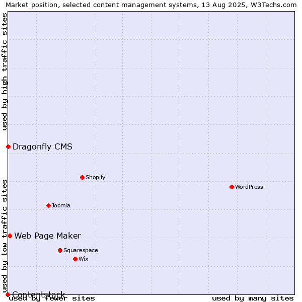 Market position of Web Page Maker vs. Dragonfly CMS vs. Contentstack