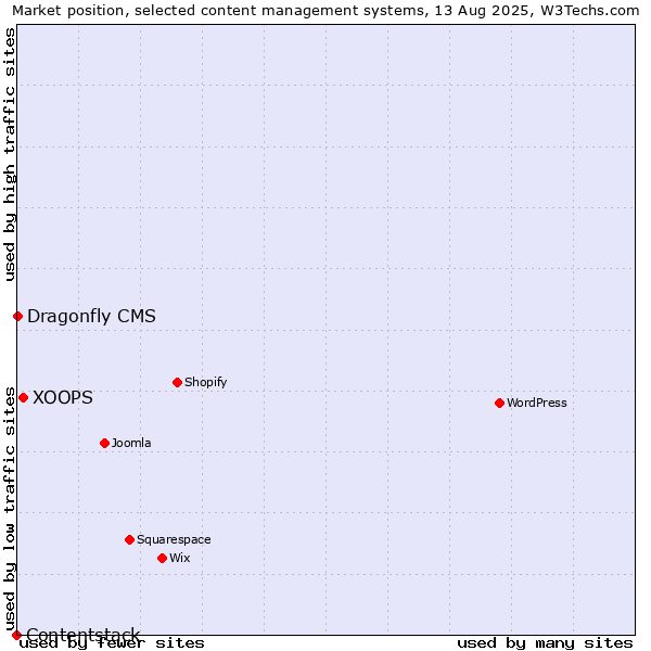 Market position of XOOPS vs. Dragonfly CMS vs. Contentstack