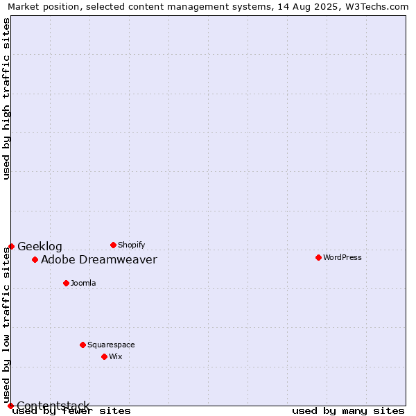 Market position of Adobe Dreamweaver vs. Geeklog vs. Contentstack