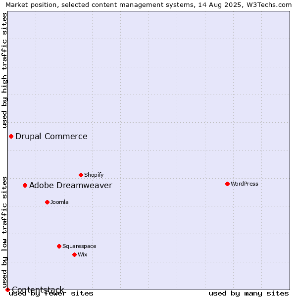 Market position of Adobe Dreamweaver vs. Drupal Commerce vs. Contentstack