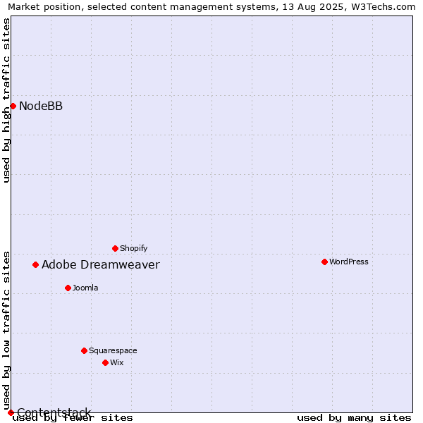 Market position of Adobe Dreamweaver vs. NodeBB vs. Contentstack