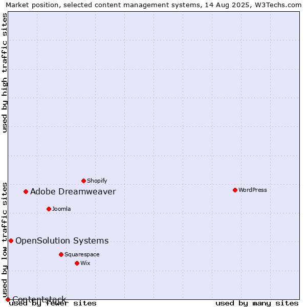 Market position of Adobe Dreamweaver vs. OpenSolution Systems vs. Contentstack