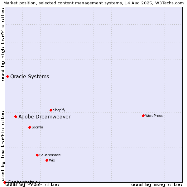 Market position of Adobe Dreamweaver vs. Oracle Systems vs. Contentstack