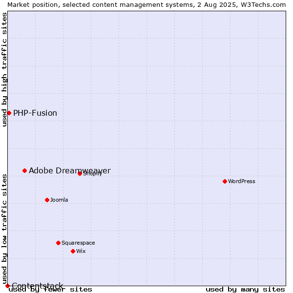 Market position of Adobe Dreamweaver vs. PHP-Fusion vs. Contentstack