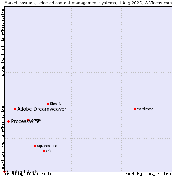 Market position of Adobe Dreamweaver vs. ProcessWire vs. Contentstack