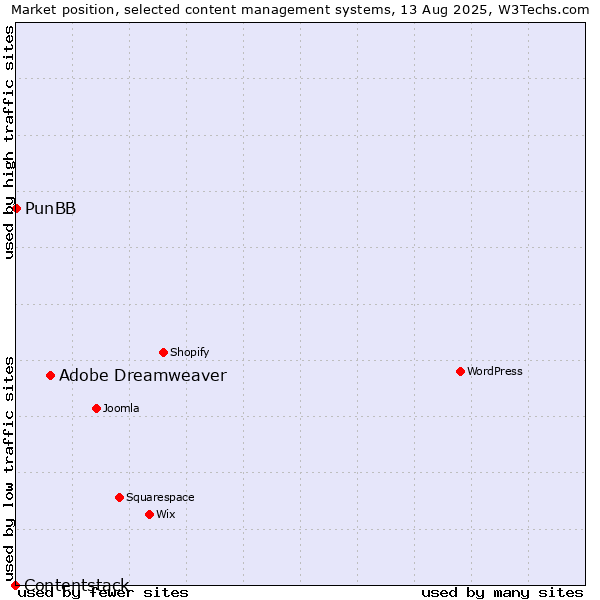 Market position of Adobe Dreamweaver vs. PunBB vs. Contentstack