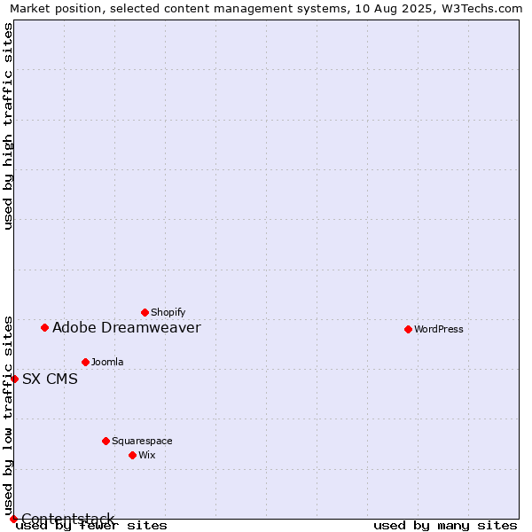 Market position of Adobe Dreamweaver vs. SX CMS vs. Contentstack