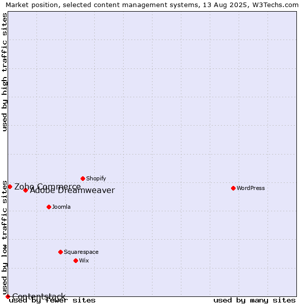 Market position of Adobe Dreamweaver vs. Zoho Commerce vs. Contentstack