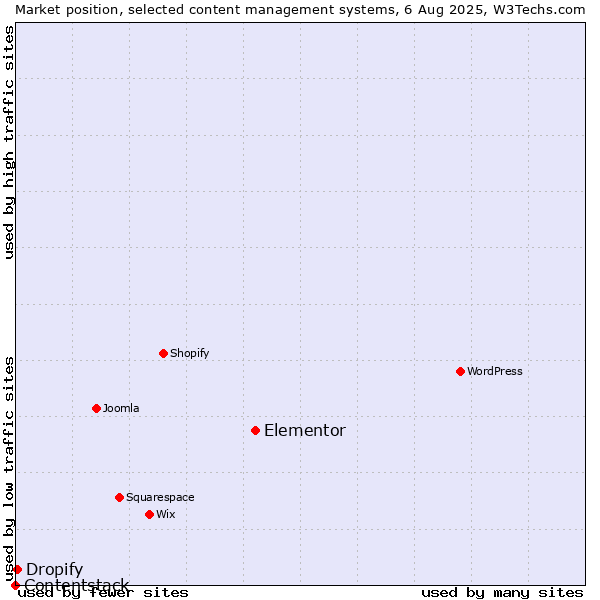 Market position of Elementor vs. Dropify vs. Contentstack