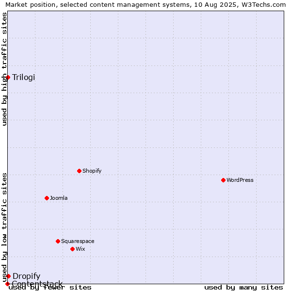 Market position of Dropify vs. Trilogi vs. Contentstack