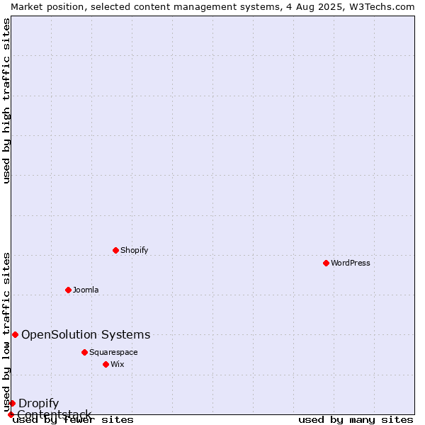 Market position of OpenSolution Systems vs. Dropify vs. Contentstack