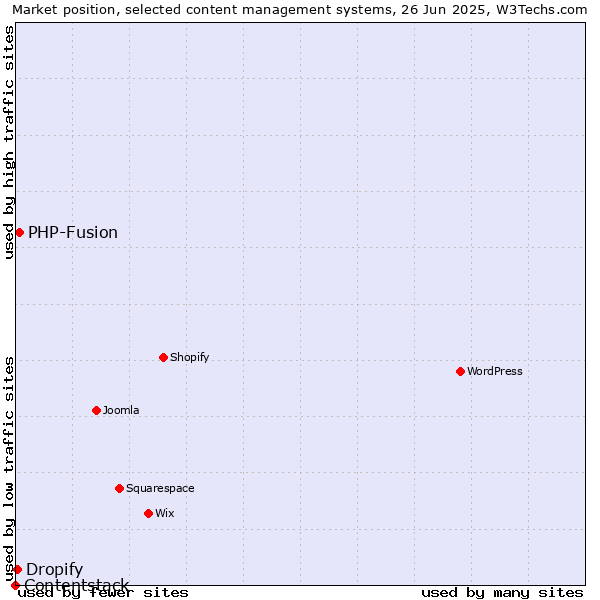 Market position of PHP-Fusion vs. Dropify vs. Contentstack