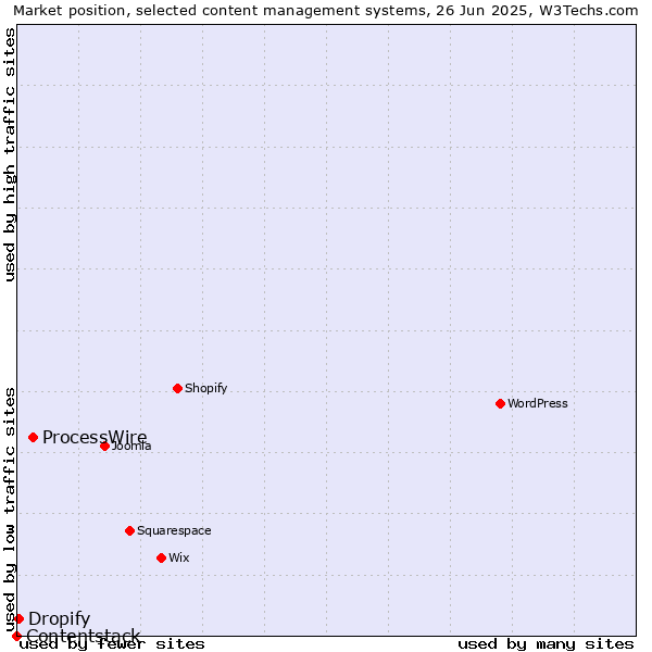 Market position of ProcessWire vs. Dropify vs. Contentstack