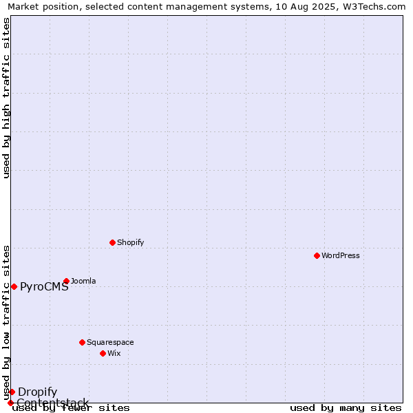 Market position of PyroCMS vs. Dropify vs. Contentstack