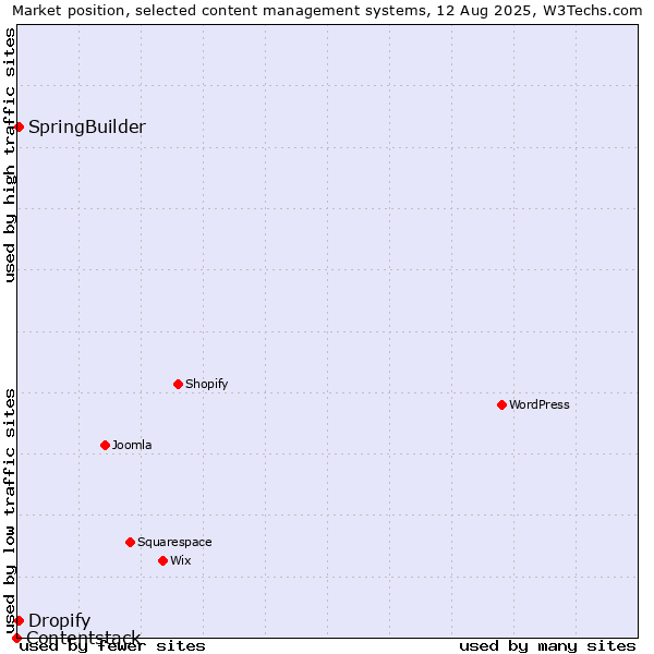 Market position of SpringBuilder vs. Dropify vs. Contentstack