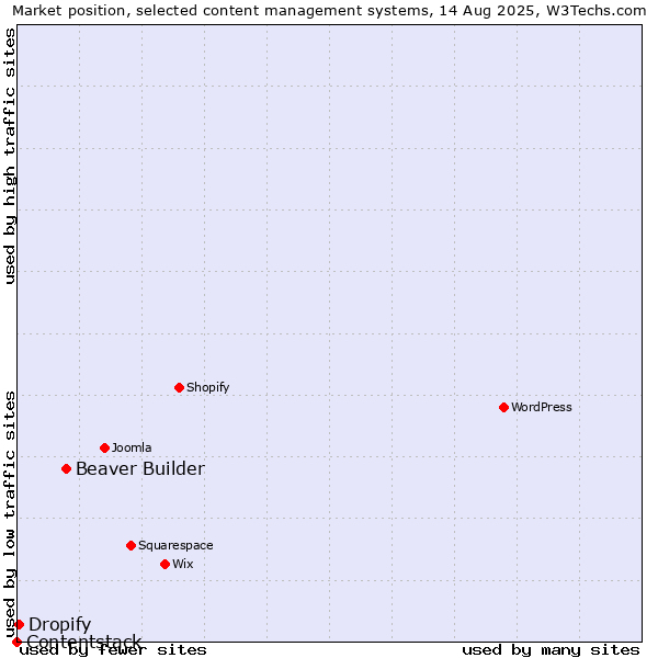 Market position of Beaver Builder vs. Dropify vs. Contentstack