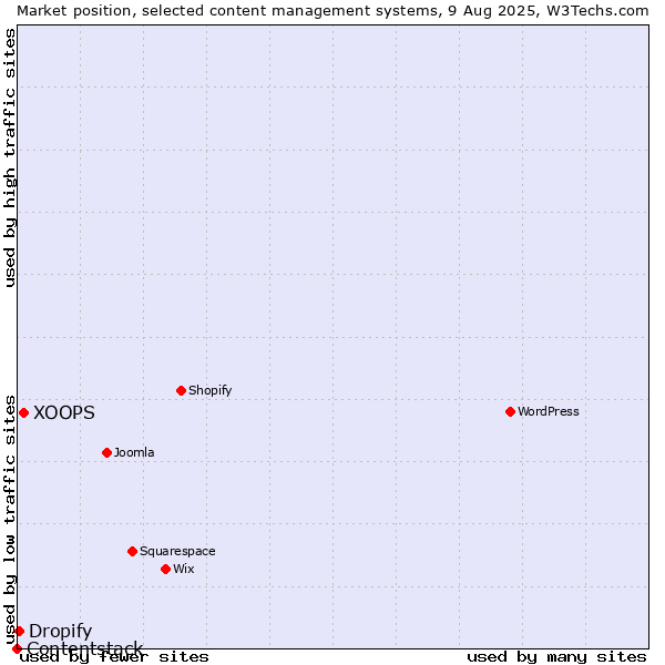 Market position of XOOPS vs. Dropify vs. Contentstack