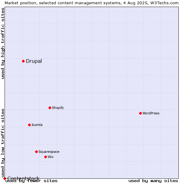Market position of Drupal vs. Contentstack