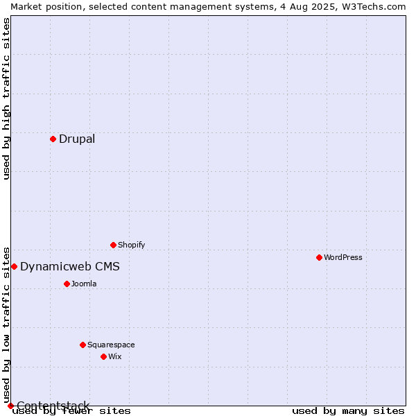 Market position of Drupal vs. Dynamicweb CMS vs. Contentstack