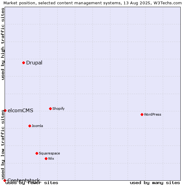 Market position of Drupal vs. elcomCMS vs. Contentstack