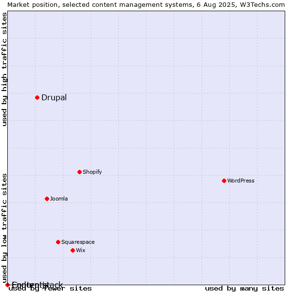 Market position of Drupal vs. Enduro.js vs. Contentstack