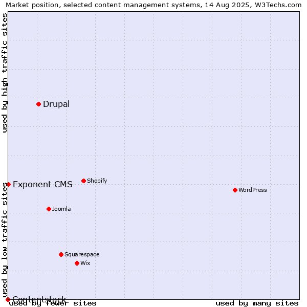 Market position of Drupal vs. Exponent CMS vs. Contentstack