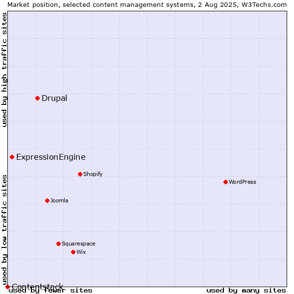 Market position of Drupal vs. ExpressionEngine vs. Contentstack
