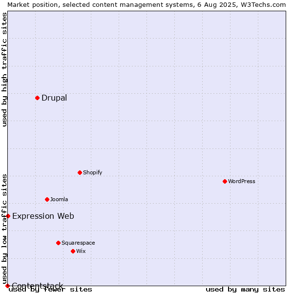 Market position of Drupal vs. Expression Web vs. Contentstack