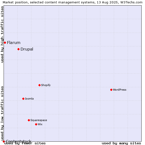 Market position of Drupal vs. Flarum vs. Contentstack
