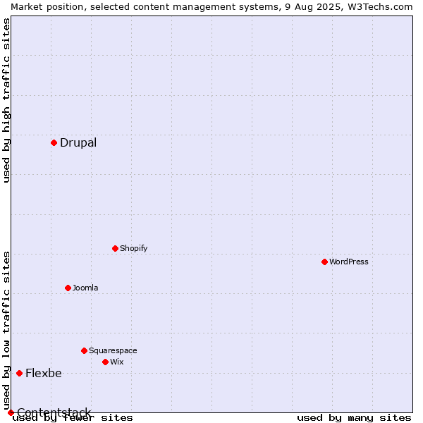 Market position of Drupal vs. Flexbe vs. Contentstack