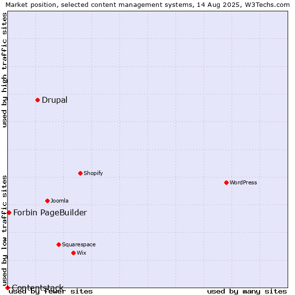 Market position of Drupal vs. Forbin PageBuilder vs. Contentstack