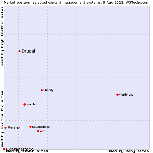 Market position of Drupal vs. Format vs. Contentstack