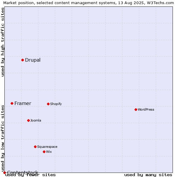 Market position of Drupal vs. Framer vs. Contentstack