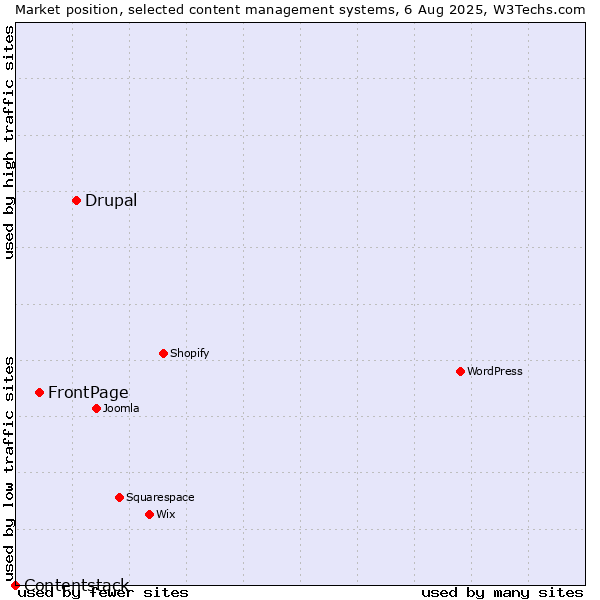 Market position of Drupal vs. FrontPage vs. Contentstack