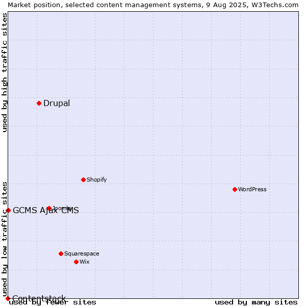 Market position of Drupal vs. GCMS Ajax CMS vs. Contentstack