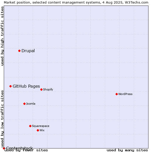 Market position of Drupal vs. GitHub Pages vs. Contentstack