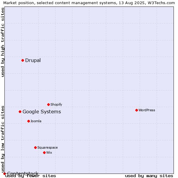 Market position of Drupal vs. Google Systems vs. Contentstack