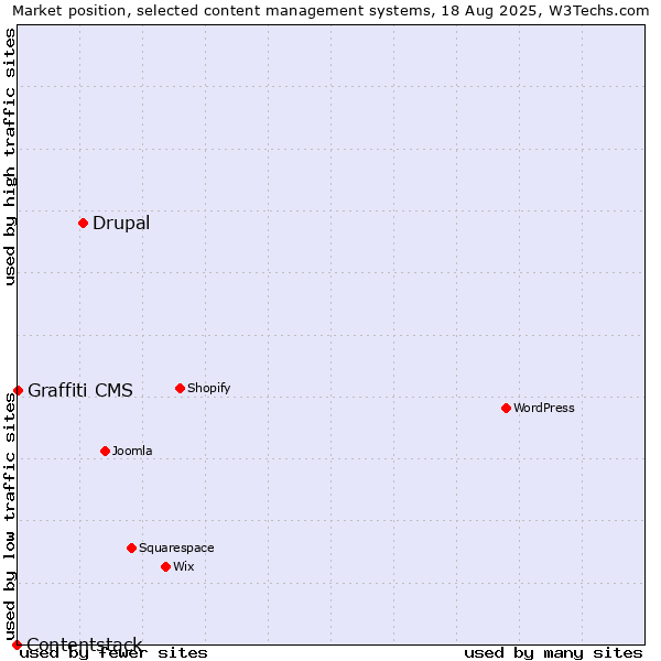 Market position of Drupal vs. Graffiti CMS vs. Contentstack