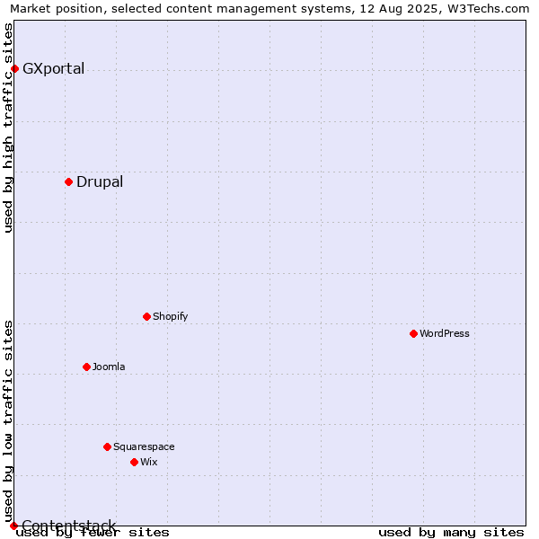Market position of Drupal vs. GXportal vs. Contentstack