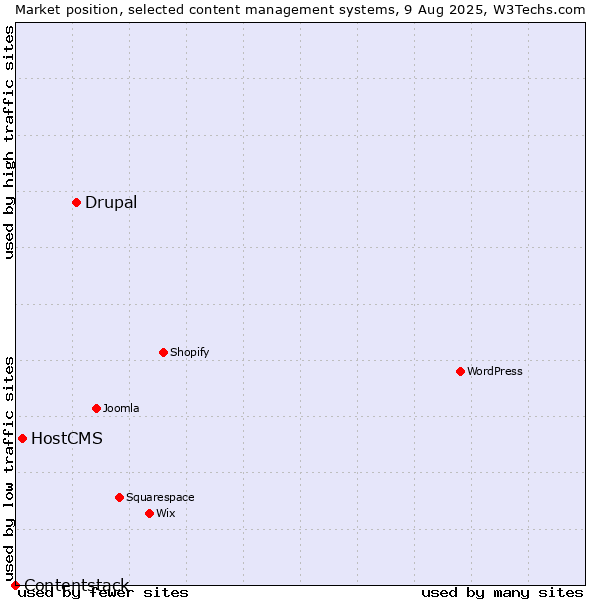 Market position of Drupal vs. HostCMS vs. Contentstack