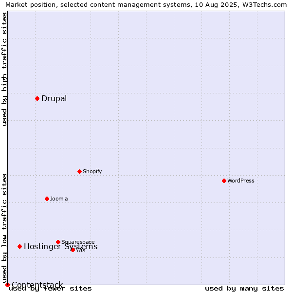 Market position of Drupal vs. Hostinger Systems vs. Contentstack