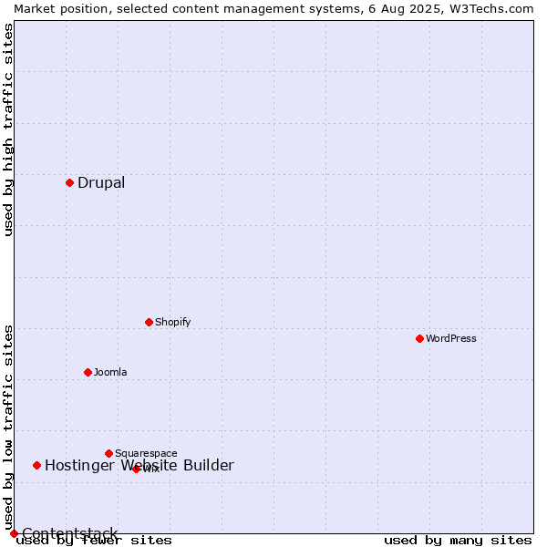 Market position of Drupal vs. Hostinger Website Builder vs. Contentstack