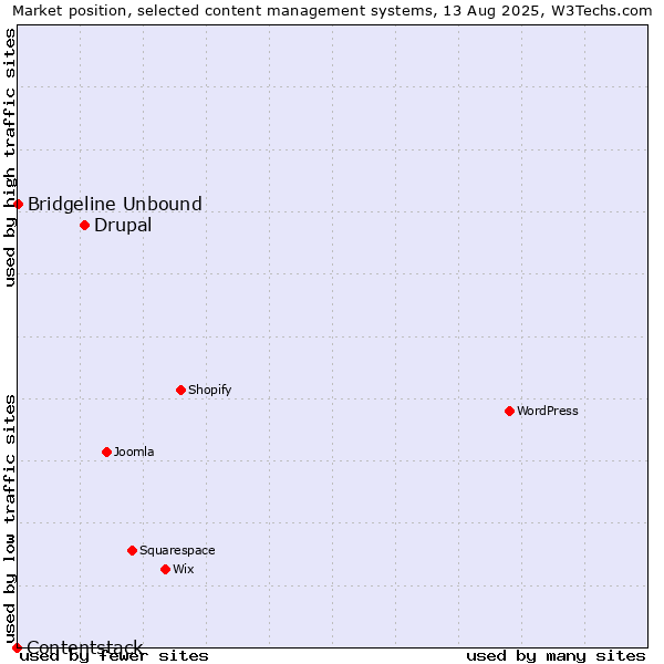 Market position of Drupal vs. Bridgeline Unbound vs. Contentstack