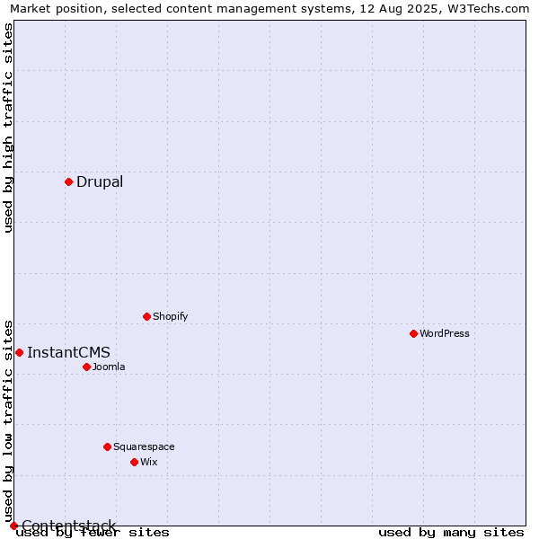 Market position of Drupal vs. InstantCMS vs. Contentstack