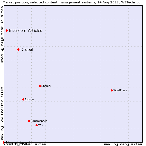 Market position of Drupal vs. Intercom Articles vs. Contentstack
