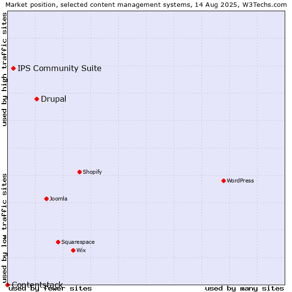 Market position of Drupal vs. IPS Community Suite vs. Contentstack